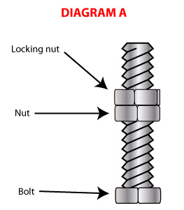A bolt with locking nuts