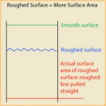 surface-area diagram